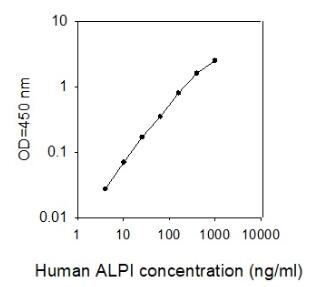 Human ALPI ELISA