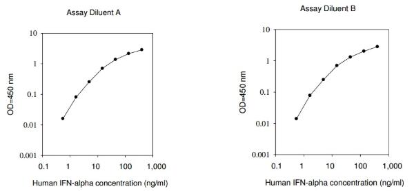 Human IFN alpha ELISA