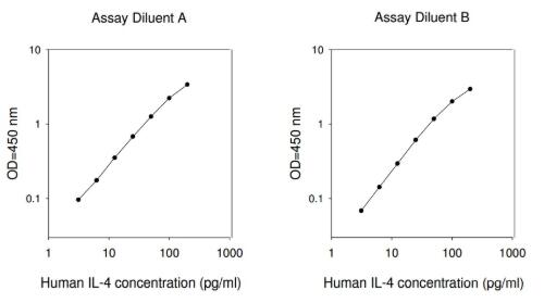 Human IL-4 ELISA