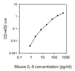 Mouse IL-6 ELISA
