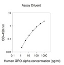 Human GRO-alpha ELISA